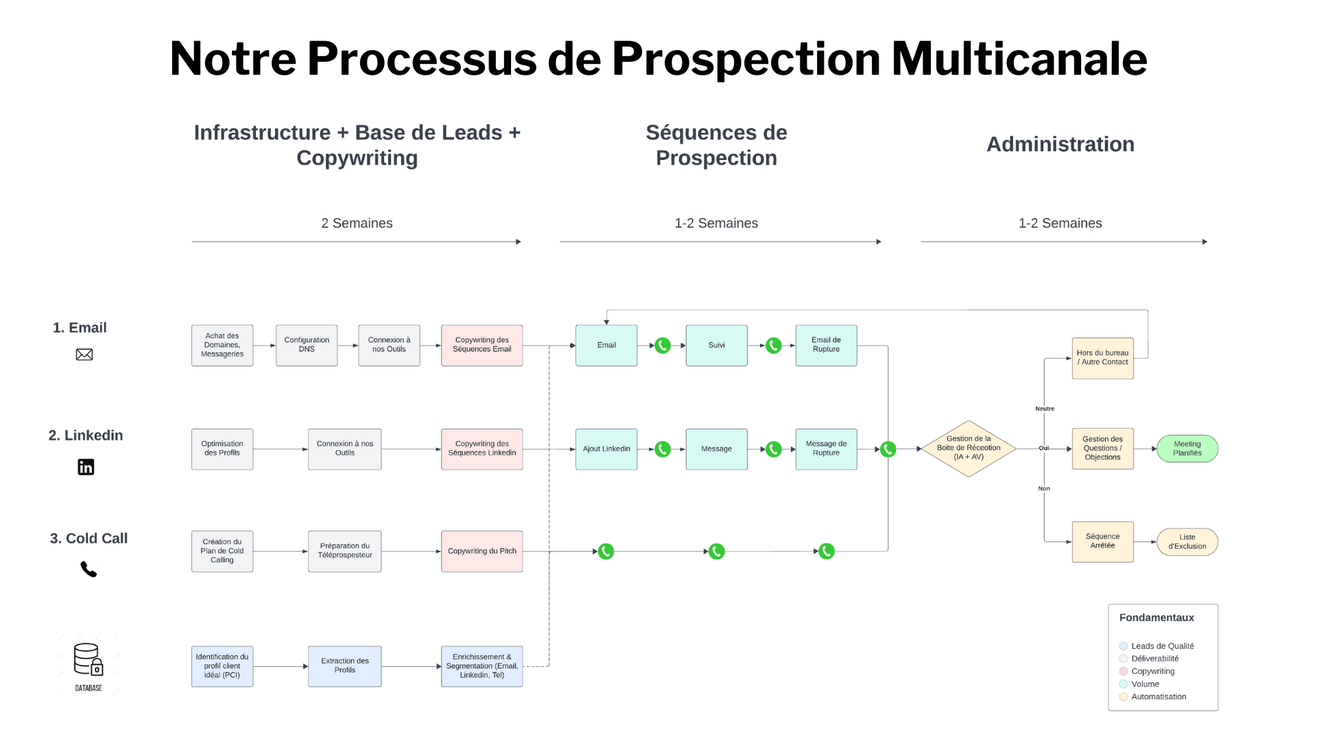 Pol Envol_Notre Processus de Prospection Multicanale.png